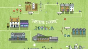 Positive change graphic that shows how Ecology promotes building a greener society