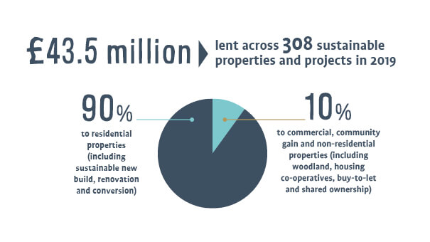 Ecology's lending infographic 2019
