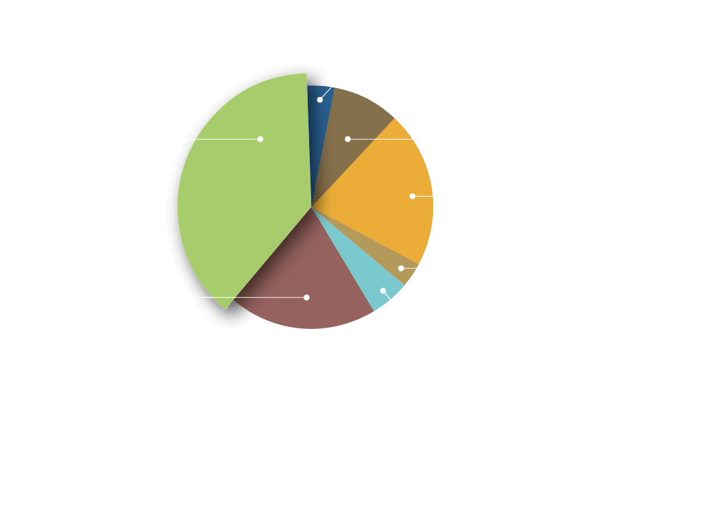 Ecology Building Society carbon footprint for 2018