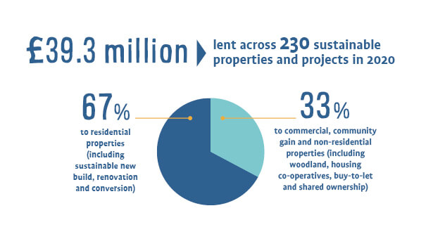 Ecology's Lending Infographic 2020