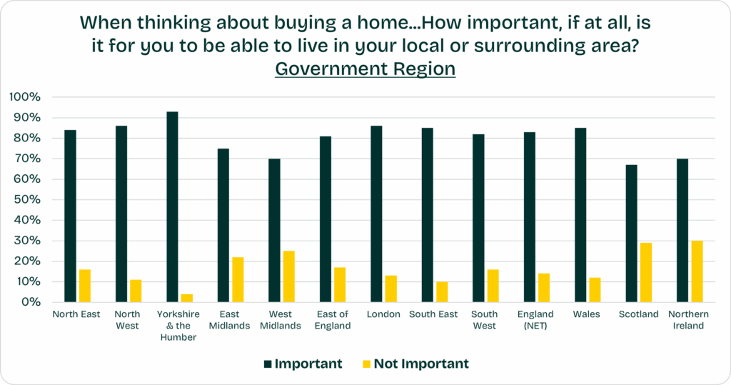 Chart shows importance of staying in local area when buying a home, split by region, from YouGov Research Findings into Affordable Homes commissioned by Ecology Building Society in November 2025