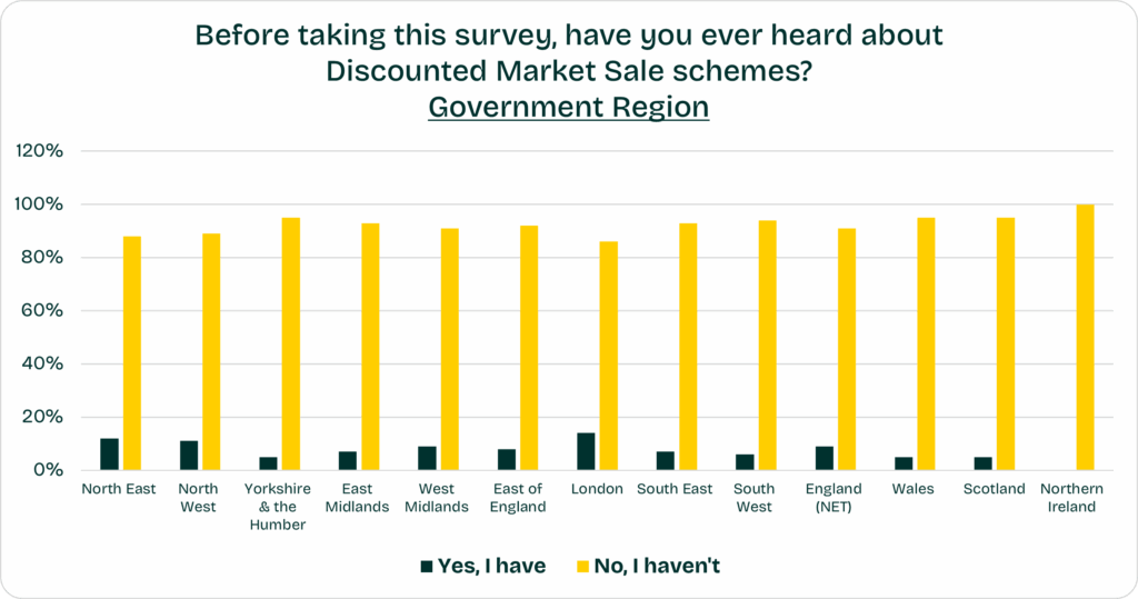 Chart shows limited regional knowledge of Discounted Market Sale (DMS) schemes, from YouGov Research Findings into Affordable Homes commissioned by Ecology Building Society in November 2025